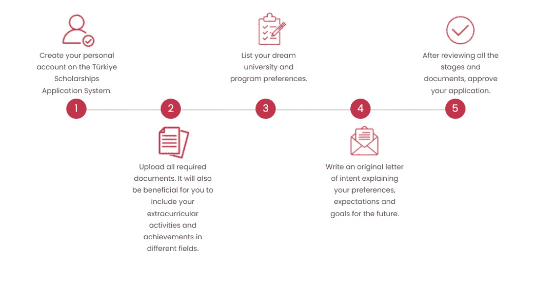 Turkiye scholarship application steps